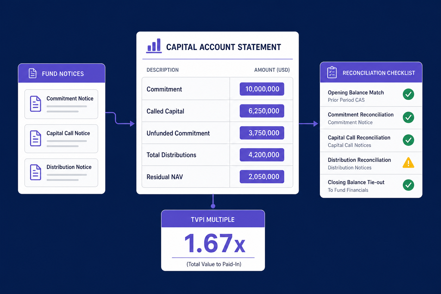 Flat illustration of a Capital Account Statement showing commitment, called capital, unfunded commitment, NAV, and a reconciliation checklist with highlighted fields.