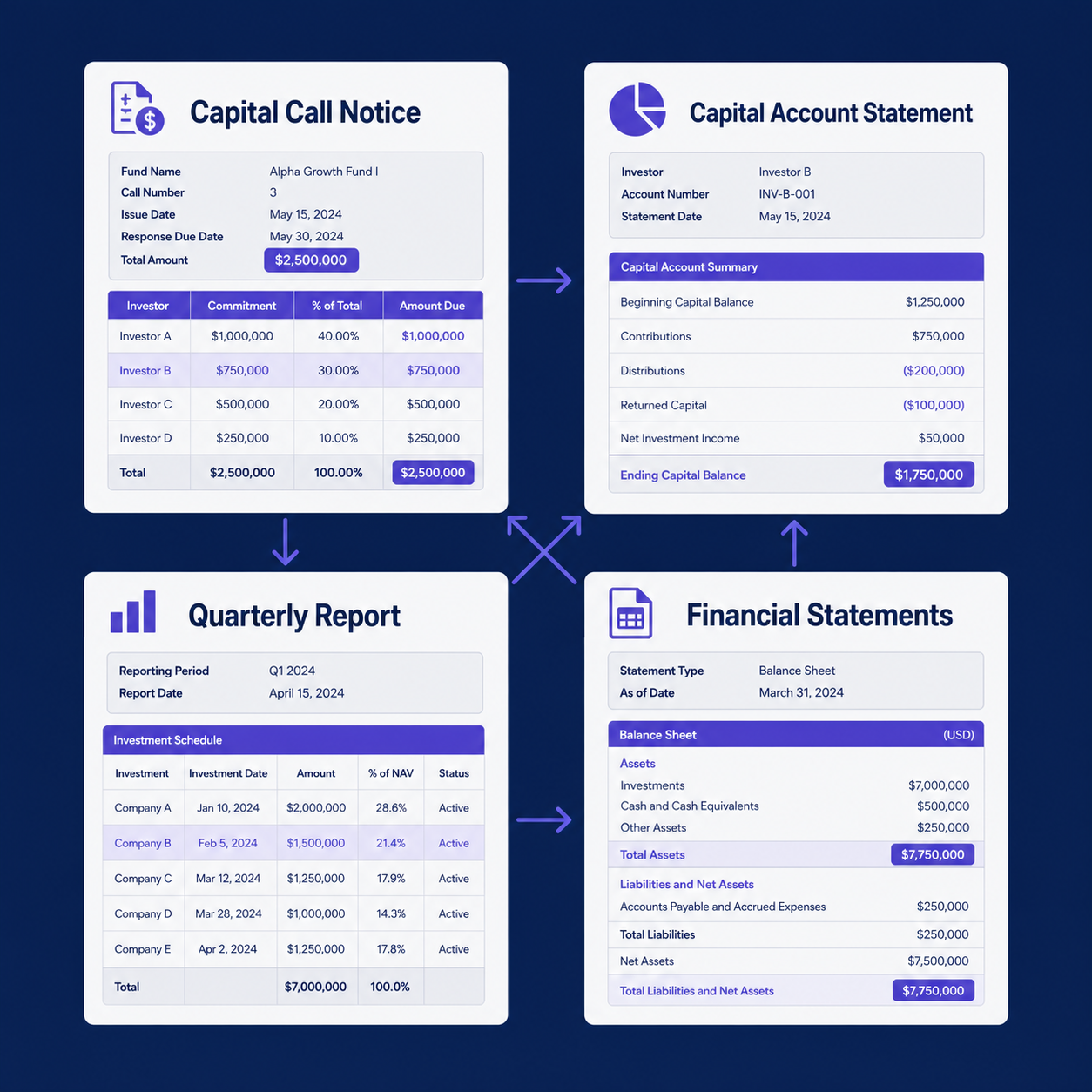 Flat illustration of four GP fund document types — capital call notice, capital account statement, quarterly report, and financial statements — shown as interconnected document cards with highlighted fields.