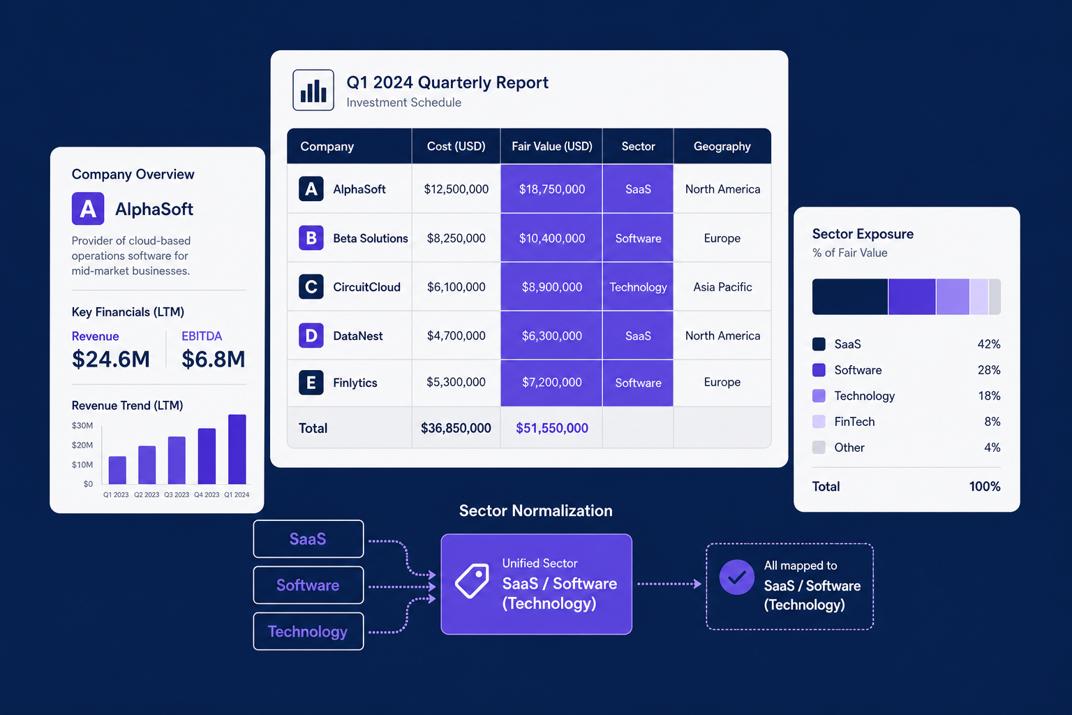 Flat illustration of a private equity quarterly report showing an investment schedule, company write-up with financial metrics, and a sector exposure breakdown panel.